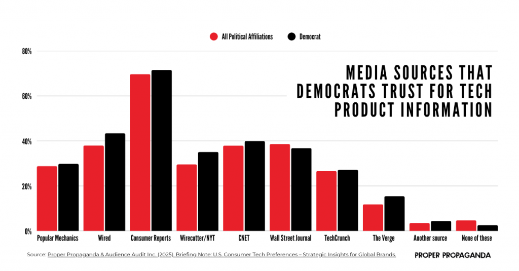 Bar graph showing Democrats’ trust in major tech media outlets for consumer product information.