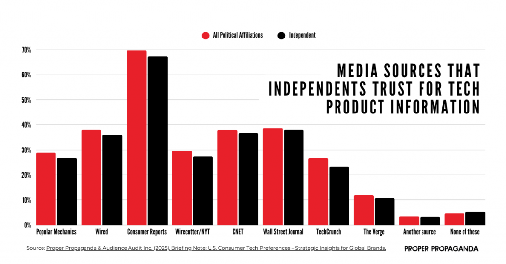 Bar graph comparing Independents’ trust levels in U.S. tech media sources for product information.