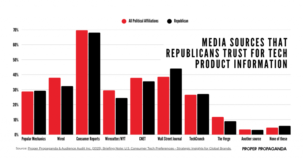 Bar graph showing Republicans’ trust in tech media outlets for consumer technology information.