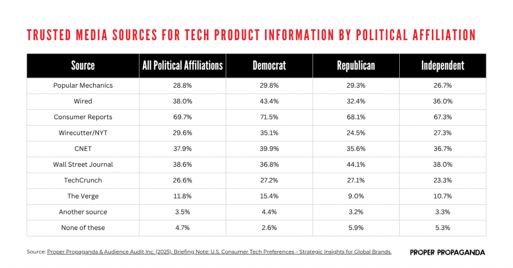 Chart comparing trust in tech media sources across political affiliations in the U.S.