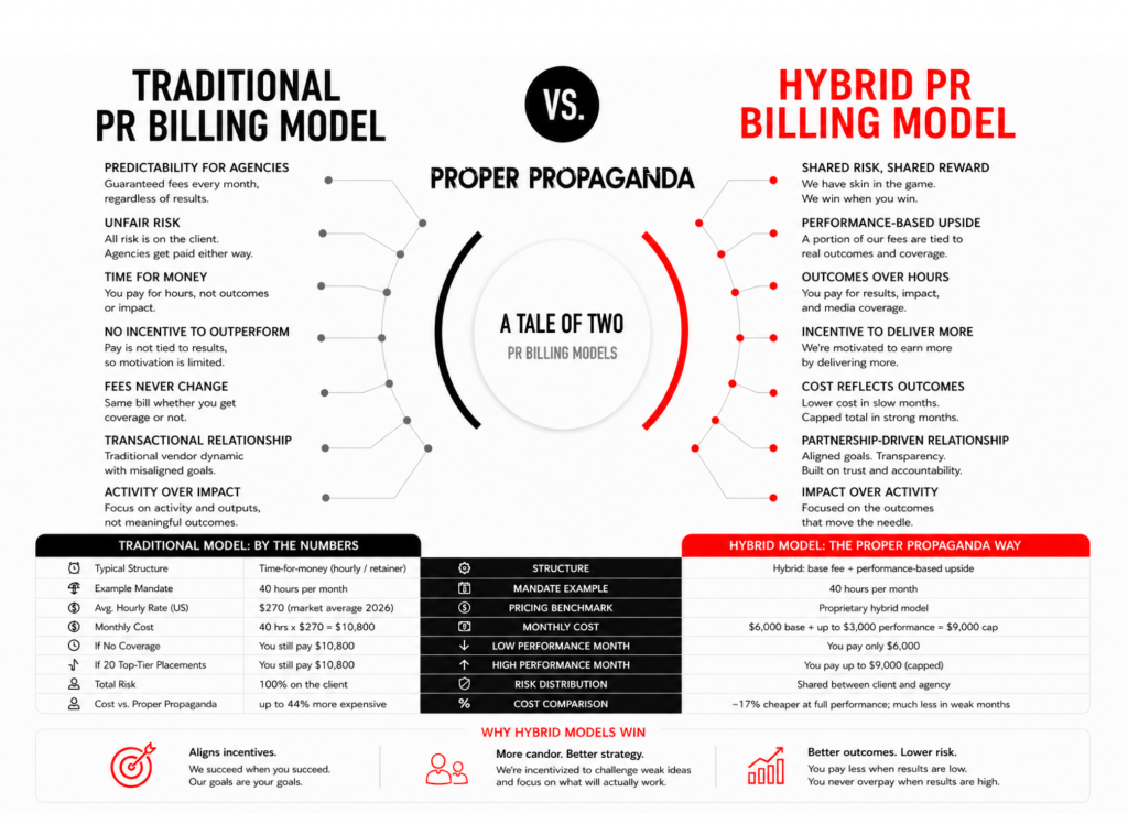 Infographic comparing a traditional PR billing model with Proper Propaganda’s hybrid PR billing model. The left side explains the weaknesses of traditional PR retainers, including predictable fees for agencies regardless of results, all risk placed on the client, billing based on hours rather than outcomes, limited incentive to outperform, static fees even without media coverage, transactional vendor relationships, and a focus on activity instead of business impact. The right side explains Proper Propaganda’s hybrid model, which emphasizes shared risk and reward, performance-based upside, outcomes over hours, incentives tied to delivering stronger results, costs that reflect performance, partnership-driven relationships, and impact-focused measurement. The center of the infographic features a circular design labeled “A Tale of Two PR Billing Models.” A comparison table at the bottom contrasts a traditional hourly PR structure with Proper Propaganda’s hybrid base-fee plus performance-based model, showing reduced client risk and lower costs during weaker performance months. The infographic concludes that hybrid PR models align incentives, improve strategy, and create better outcomes with lower risk.