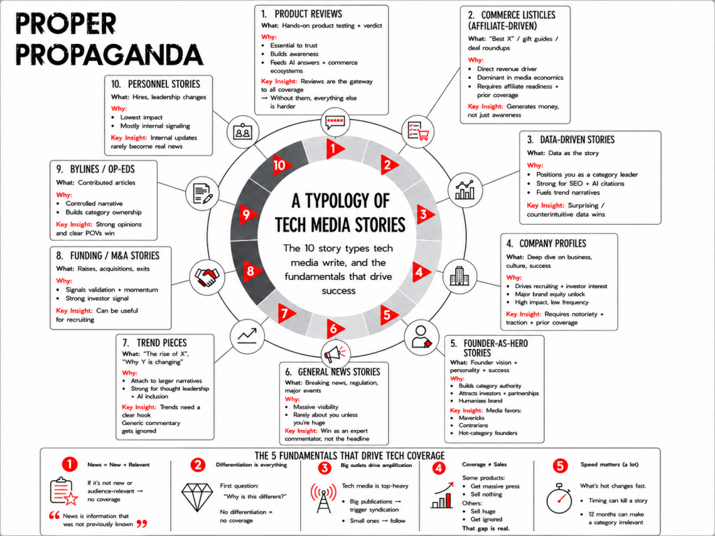 Infographic titled “A Typology of Tech Media Stories” from Proper Propaganda explaining the ten most common categories of technology media coverage and the strategic role each plays in PR, SEO, GEO, and brand positioning. A circular diagram in the center lists ten media story types connected to detailed explanation boxes around the perimeter. The story categories include Product Reviews, Commerce Listicles and Affiliate-Driven Coverage, Data-Driven Stories, Company Profiles, Founder-as-Hero Stories, General News Stories, Trend Pieces, Funding and M&A Stories, Bylines and Op-Eds, and Personnel Stories. Each section explains what the story type is, why it matters, and the key strategic insight behind it, including how reviews influence trust and AI answers, how affiliate commerce coverage drives revenue, how data stories support SEO and AI citations, and how founder narratives shape authority and investor perception. The bottom section outlines five fundamentals that drive successful tech media coverage: being genuinely newsworthy, differentiation, amplification from large publications, the relationship between coverage and sales, and the importance of timing and speed in technology markets.
