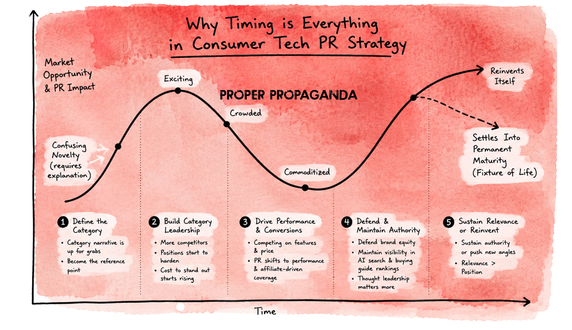 Why Timing is Everything in Consumer Tech PR Strategy