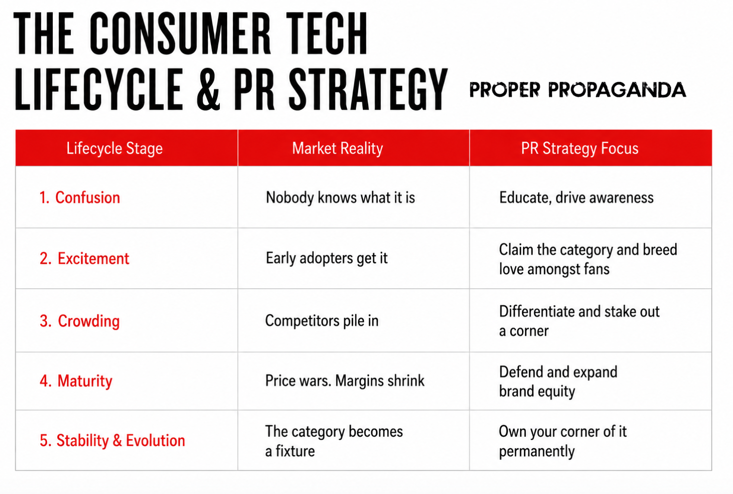 The Consumer Tech Lifecycle & PR Strategy