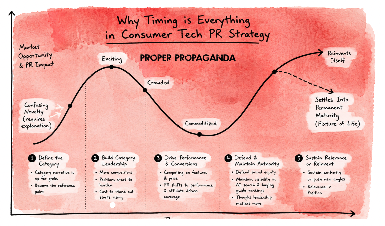 Why Timing is Everything in Consumer Tech PR Strategy