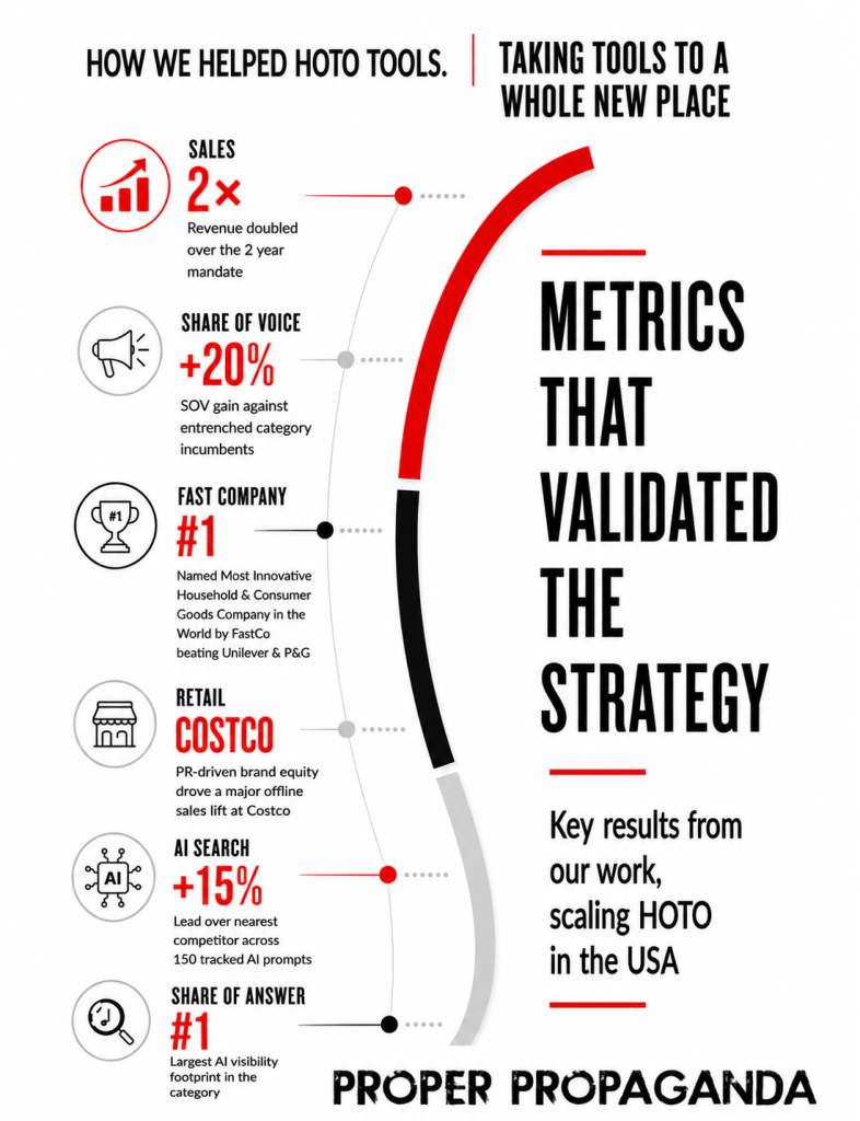 Infographic showing the results of Proper Propaganda's U.S. market expansion campaign for HOTO Tools. Key outcomes include 2x revenue growth, 20% share of voice growth, #1 ranking by Fast Company as the world's most innovative household and consumer goods company, Costco retail expansion, 15% AI search visibility lead, and category-leading Share of Answer performance across tracked AI prompts.