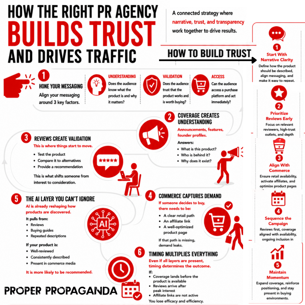 How the right PR agency builds trust and drives traffic for tech brands through narrative clarity, media coverage, product reviews, commerce optimization, AI visibility, and campaign timing. Infographic showing how understanding, validation, access, and repeated third-party credibility work together to influence discovery, recommendations, and purchase decisions.