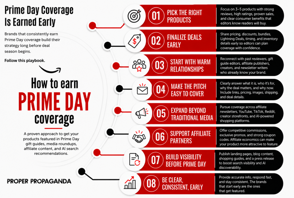 Prime Day coverage infographic showing eight steps brands use to earn Amazon Prime Day media coverage, gift guide placements, affiliate content, and AI search visibility, including product selection, early deal planning, media outreach, affiliate partnerships, and AI discoverability.