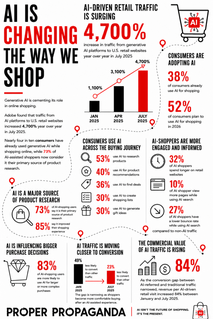 Infographic showing how generative AI is changing online shopping, with Adobe data on rising AI-driven retail traffic, consumer adoption, product research, shopping recommendations, engagement, conversions, and revenue. The graphic illustrates how consumers increasingly use AI platforms to discover, compare, and evaluate products, reinforcing the growing importance of PR, earned media, brand authority, and Generative Engine Optimization for visibility across ChatGPT, Gemini, Perplexity, and Google AI search.