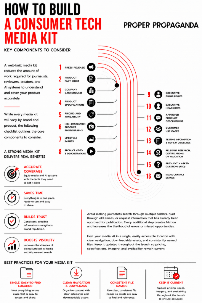 Infographic showing the 16 essential components of a consumer tech media kit, including press releases, product specifications, executive bios, photography, review materials, and media contacts to support technology PR, earned media, and AI search visibility.