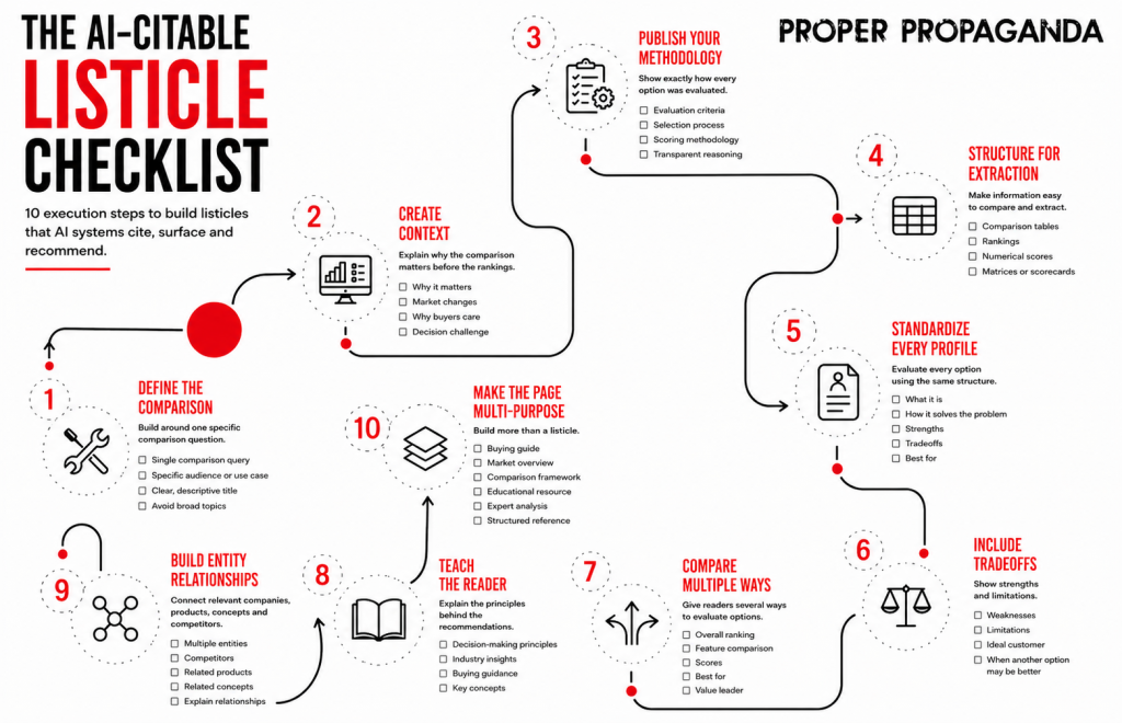 AI-Citable Listicle Checklist infographic outlining a 10-step framework for creating comparison-based listicles that AI systems cite, surface, and recommend. The visual covers defining a comparison question, creating context, publishing evaluation methodology, structuring comparison tables, standardizing entity profiles, including tradeoffs, comparing multiple ways, teaching readers, building entity relationships, and creating multi-purpose editorial assets for Generative Engine Optimization (GEO).