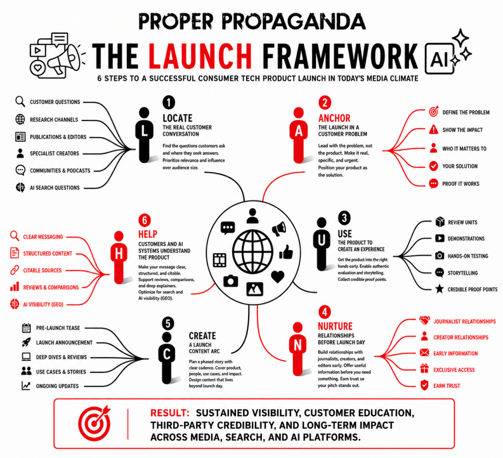 The LAUNCH Framework infographic outlining six steps for a successful consumer tech product launch: locate customer conversations, anchor the narrative in a customer problem, use the product to create experiences, nurture journalist and creator relationships, create a launch content arc, and help customers and AI systems understand the product.