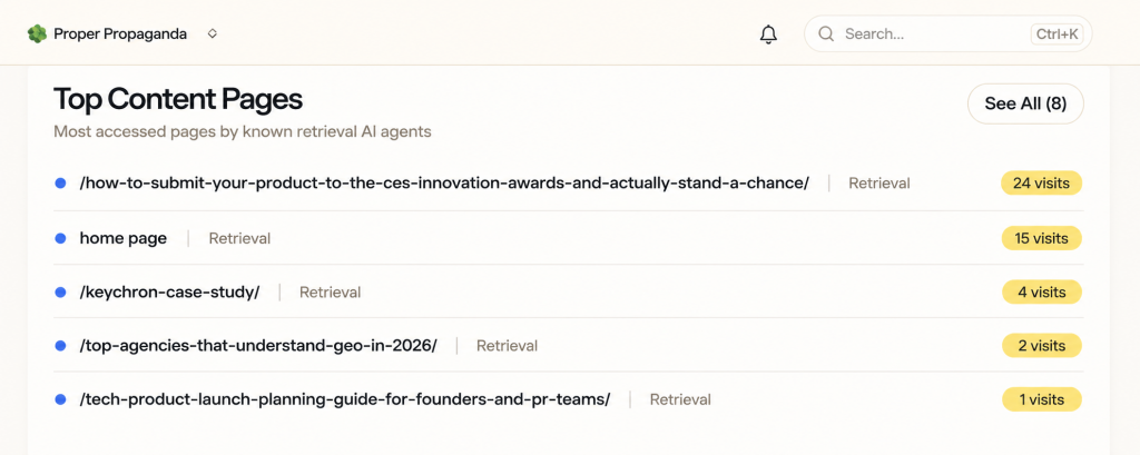Scrunch AI monitoring dashboard showing an older CES Innovation Awards article as Proper Propaganda’s most accessed page by AI retrieval agents, with 24 visits.