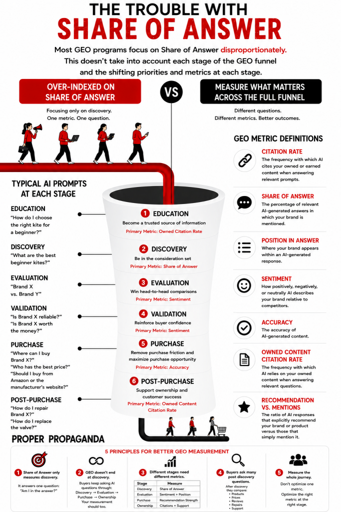 The Trouble with Share of Answer infographic showing why GEO measurement should extend beyond discovery to evaluation, validation, purchase, and post-purchase, with a full-funnel framework, AI prompt examples, and stage-specific GEO metrics including Share of Answer, sentiment, position in answer, recommendation strength, citation rate, and owned content citation rate.