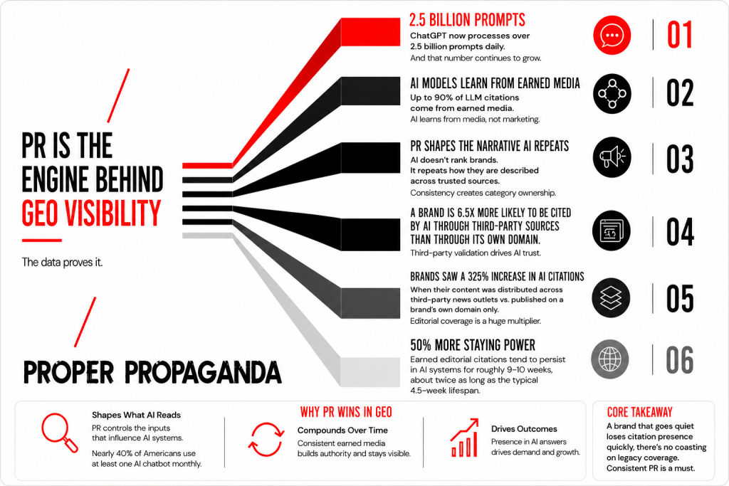 Infographic explaining why public relations (PR) is the foundation of Generative Engine Optimization (GEO), showing how earned media increases AI citations, entity authority, Share of Answer, brand visibility, and long-term discoverability across ChatGPT, Google AI Overviews, Gemini, Claude, and Perplexity through trusted third-party coverage.
