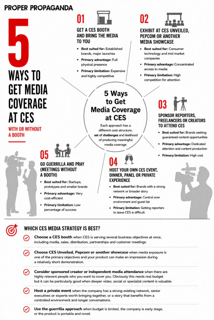 Infographic comparing five ways to get media coverage at CES: a CES booth, CES Unveiled or Pepcom, sponsored reporters and creators, private events, and guerrilla media meetings without a booth.