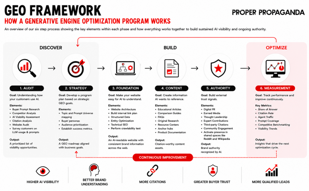 GEO framework showing the six phases of Generative Engine Optimization: Audit, Strategy, Foundation, Content, Authority and Measurement, with continuous optimization driving AI visibility, citations, buyer trust and qualified leads.